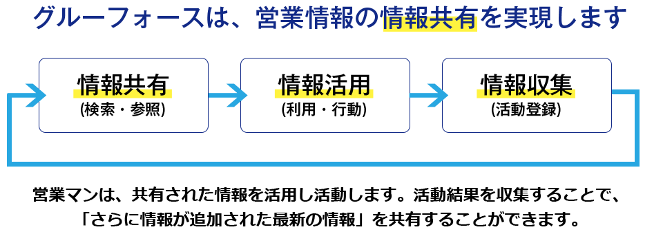 グルーフォースは営業情報の情報共有を実現します。