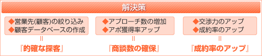 営業活動での問題に対する解決策