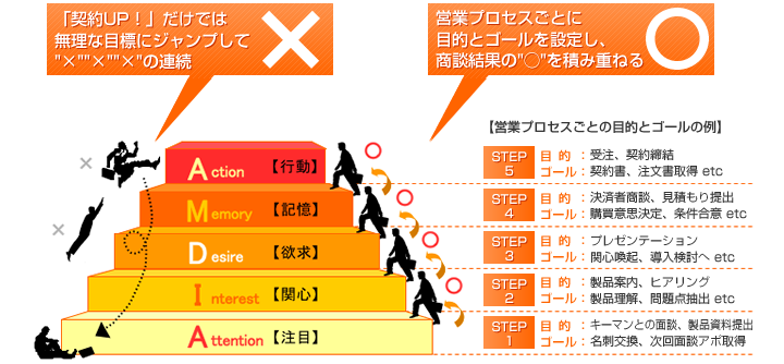 営業プロセスごとに、目的とゴールを設定し、商談結果の「◯」を積み重ねる