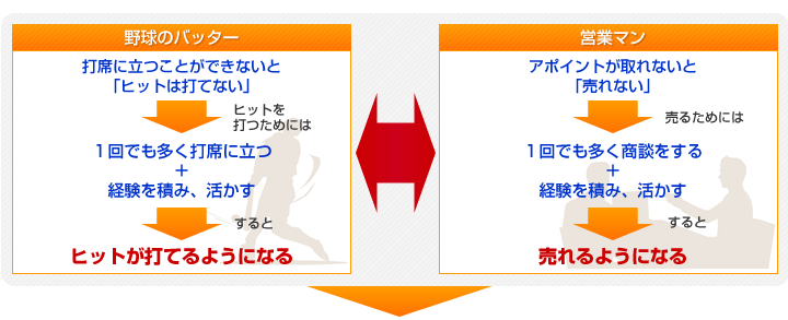 野球のバッターと営業マンの場合