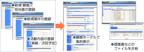 顧客管理機能／案件管理機能／活動管理機能／顧客ポータル機能／ファイル共有機能／ポータル機能／メッセージ機能／スケジュール管理機能